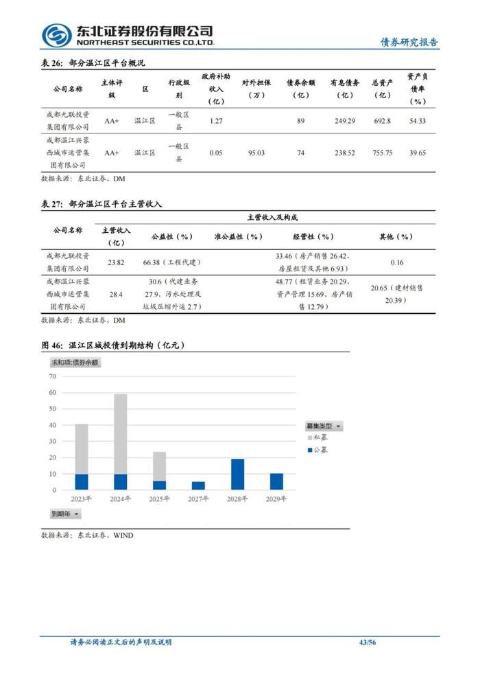 56页PPT解读成都111家城投