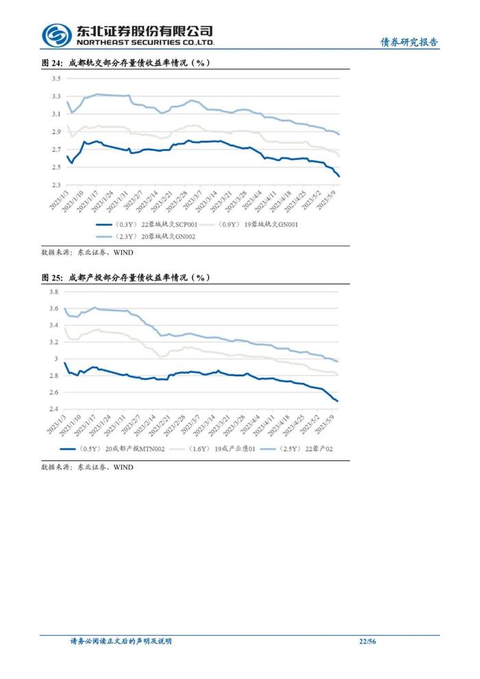 56页PPT解读成都111家城投