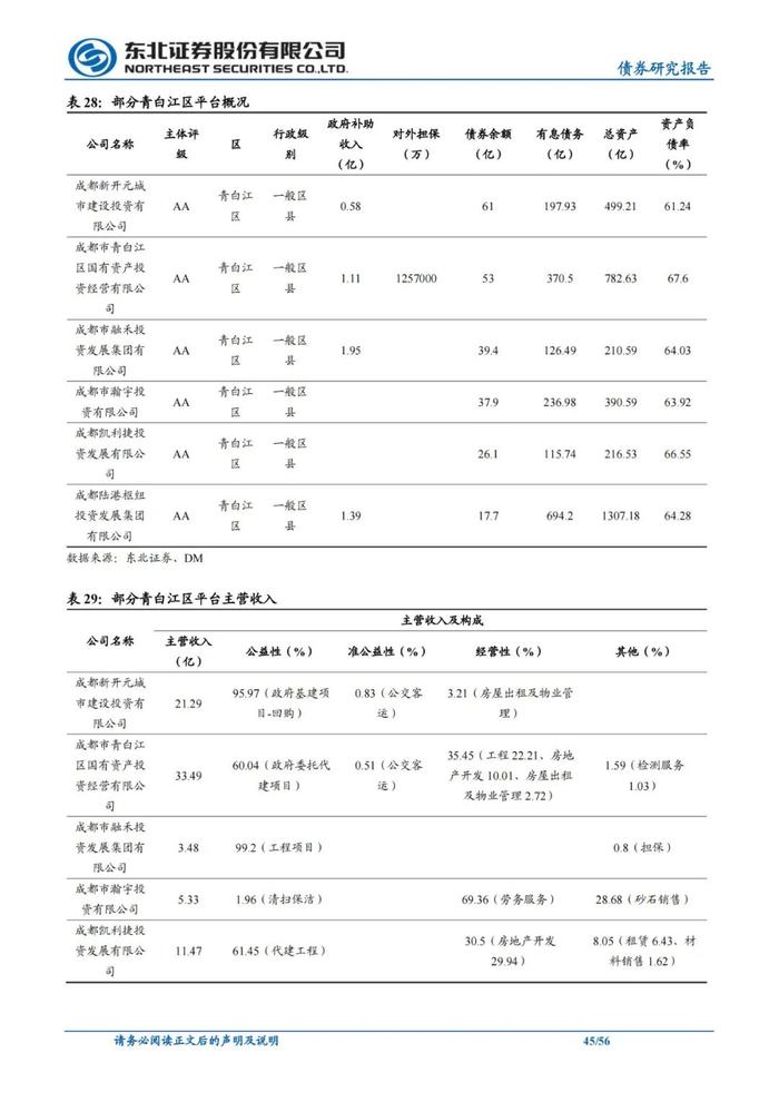 56页PPT解读成都111家城投