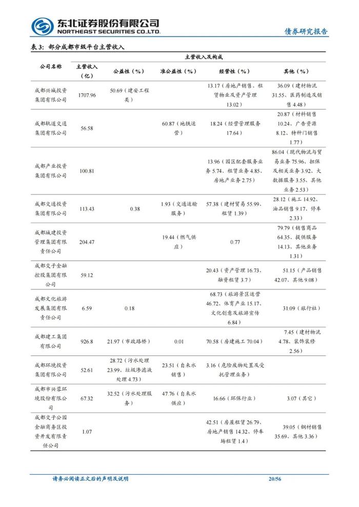 56页PPT解读成都111家城投