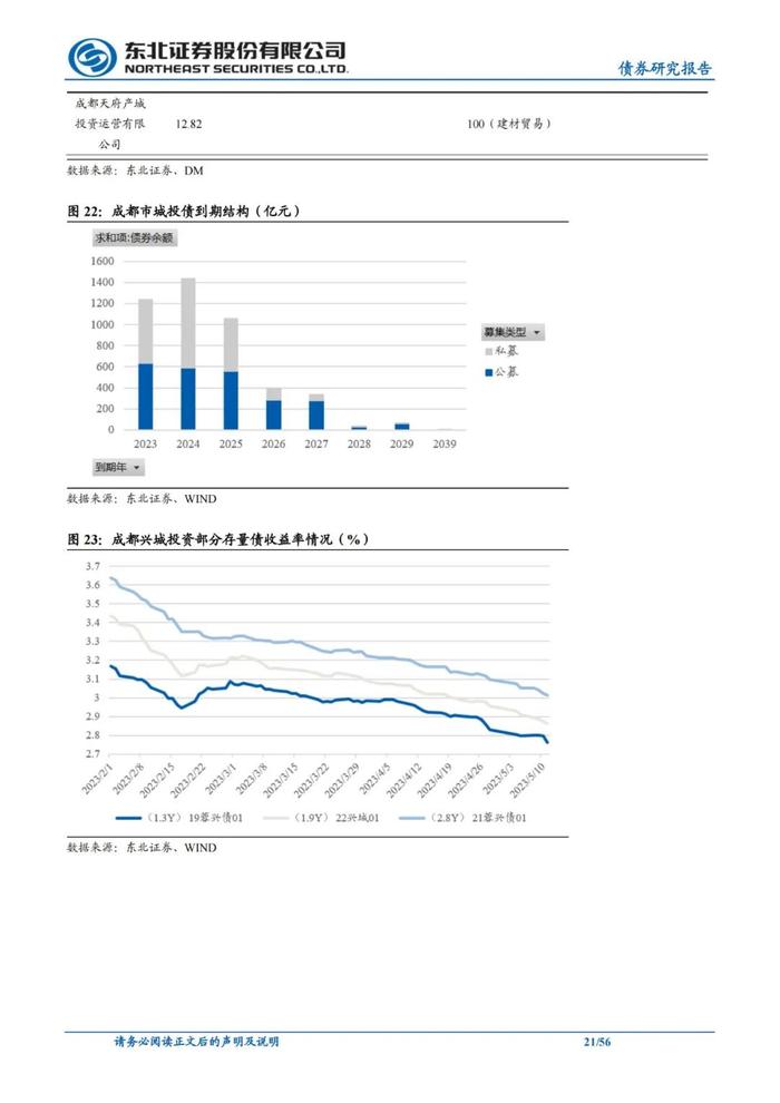 56页PPT解读成都111家城投