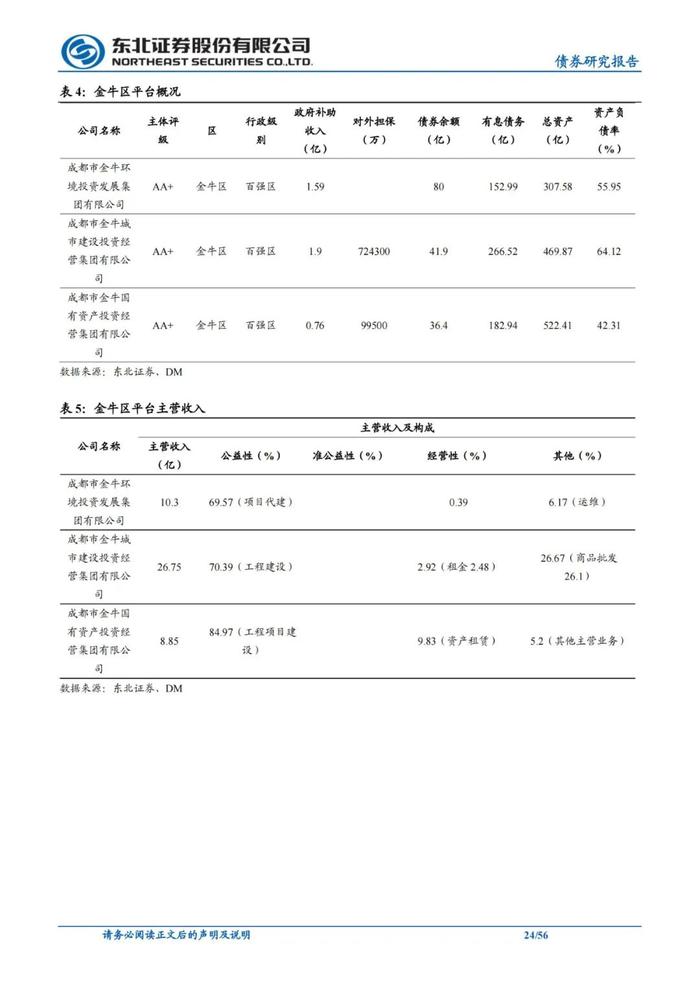 56页PPT解读成都111家城投