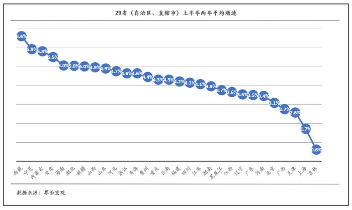 地方经济半年报：约半数省份增速跑赢全国，能源大省韧性最强