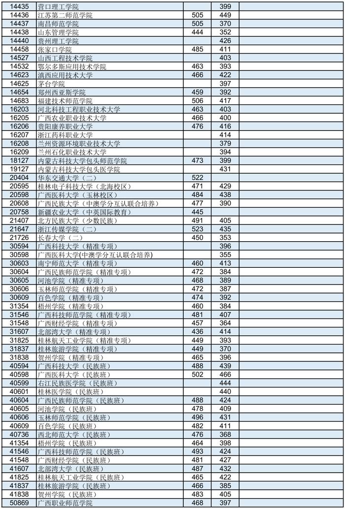 广西2023年本科第二批最低投档分数线公布！