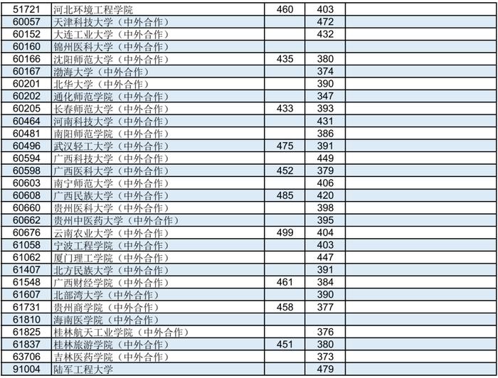 广西2023年本科第二批最低投档分数线公布！