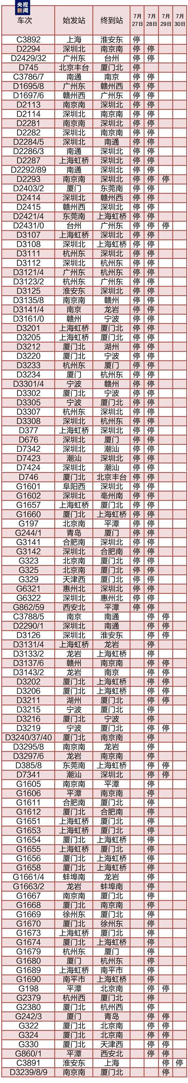 今年首个！暴雨橙色预警！台风“杜苏芮”即将登陆，铁路部分列车停运