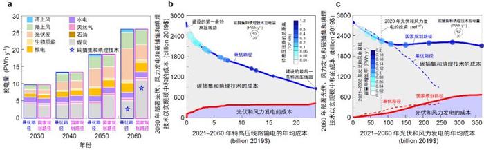 如何加快中国清洁能源发展速度？复旦团队研究成果在自然杂志发表