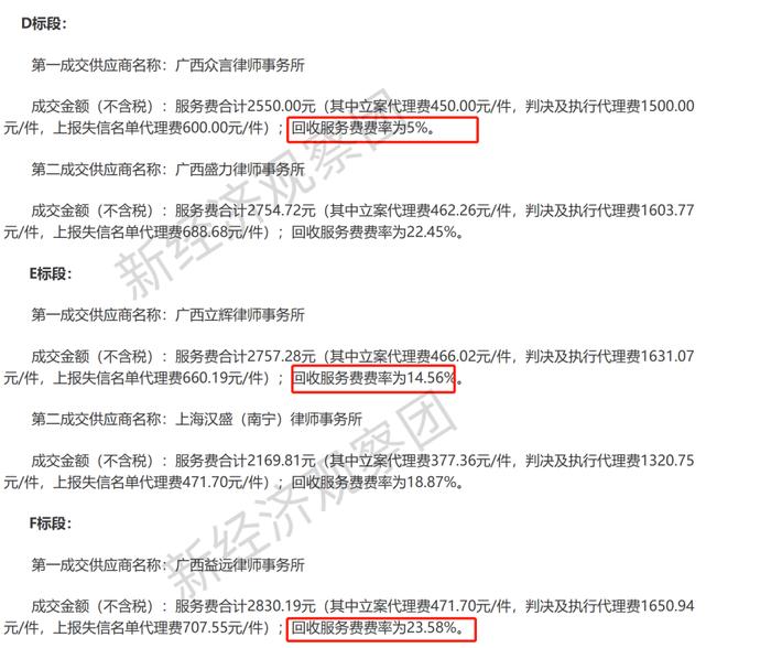 信用卡委外催收费率曝光：工行建行交行5%—24%，中信银行37%远超大行