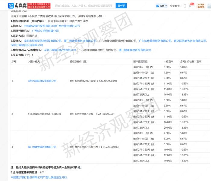 信用卡委外催收费率曝光：工行建行交行5%—24%，中信银行37%远超大行