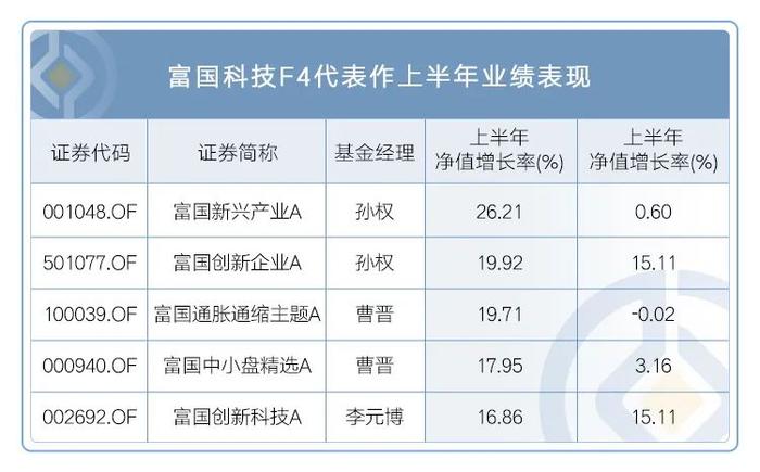 代表作上半年涨幅超16%，这些聚焦AI的基金经理分别如何投？