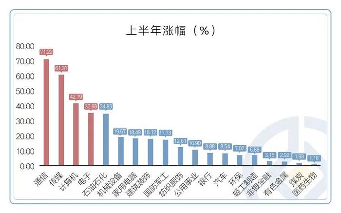 代表作上半年涨幅超16%，这些聚焦AI的基金经理分别如何投？