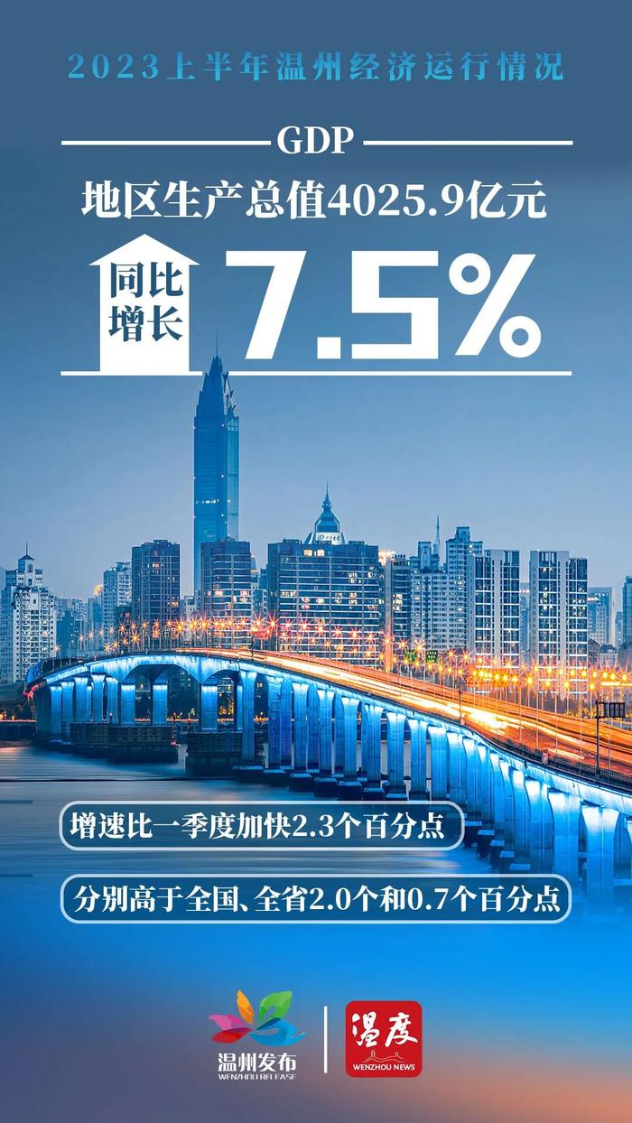 温州经济“半年报”出炉！8图速览→