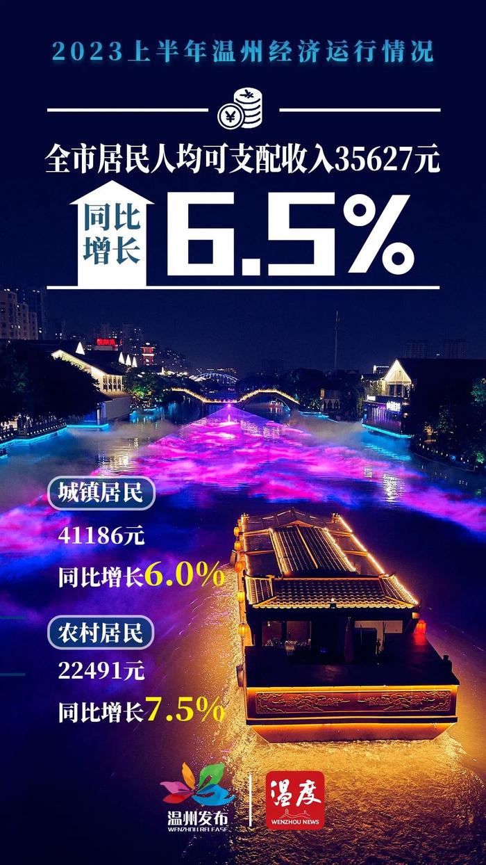 温州经济“半年报”出炉！8图速览→