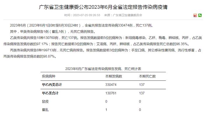 【992 | 警惕】发病急、传播快！此地报告甲类传染病1例！