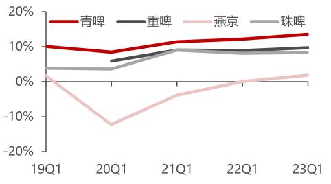 青岛啤酒还能不能打？