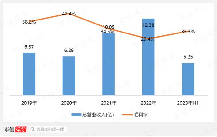 世界第一，打破垄断，上市前两年业绩翻倍，“资本市场复读生”康鹏科技：简历牛哄哄，魔鬼藏在细节中