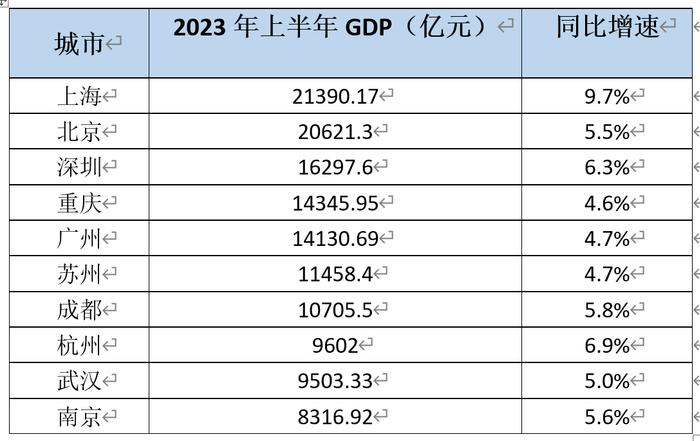 今年上半年GDP十强城市出炉，杭州武汉易位