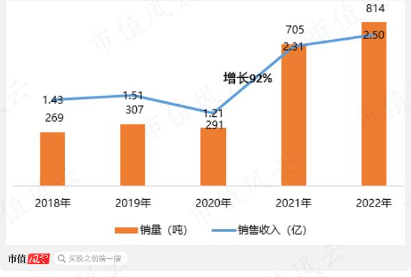 世界第一，打破垄断，上市前两年业绩翻倍，“资本市场复读生”康鹏科技：简历牛哄哄，魔鬼藏在细节中