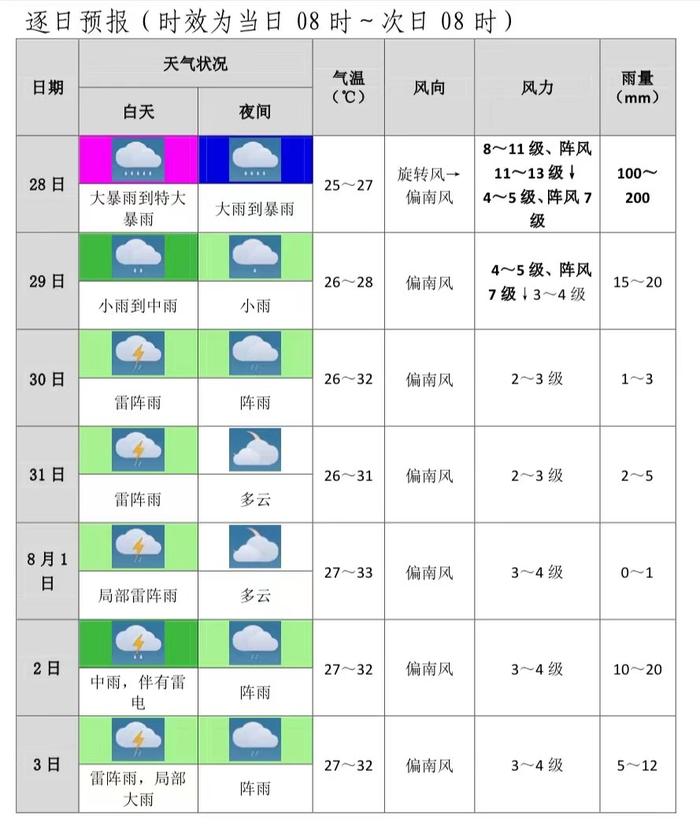 福建史上第二强！“杜苏芮”有多猛？厦门雨还要下多久？最新情况！