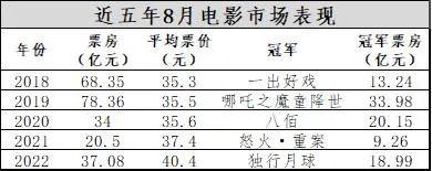 8月的电影市场还会有多少“意外”？