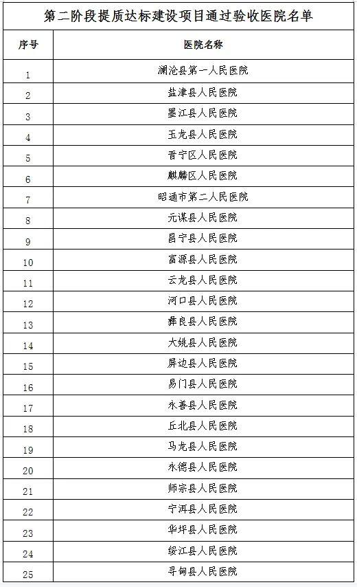 【公示】提质达标！云南28家县级公立综合医院拟通过验收