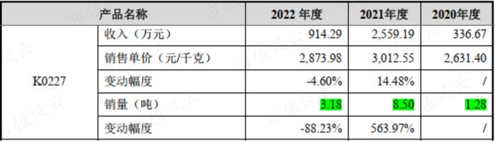 世界第一，打破垄断，上市前两年业绩翻倍，“资本市场复读生”康鹏科技：简历牛哄哄，魔鬼藏在细节中