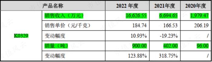 世界第一，打破垄断，上市前两年业绩翻倍，“资本市场复读生”康鹏科技：简历牛哄哄，魔鬼藏在细节中