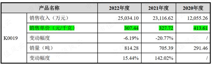 世界第一，打破垄断，上市前两年业绩翻倍，“资本市场复读生”康鹏科技：简历牛哄哄，魔鬼藏在细节中