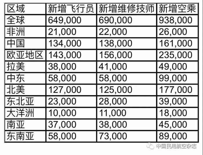 波音预测未来20年全球将新增230万名民航专业人员