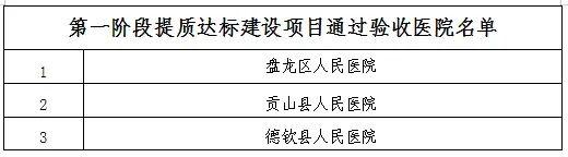 【公示】提质达标！云南28家县级公立综合医院拟通过验收