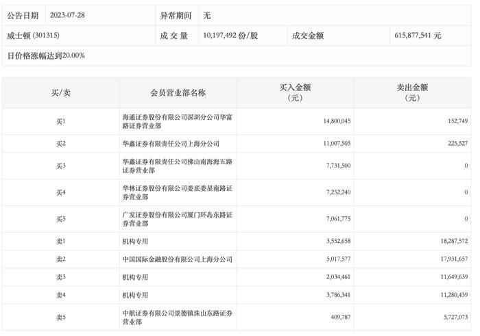 龙虎榜丨威士顿今日涨停，机构合计净卖出3184.42万元