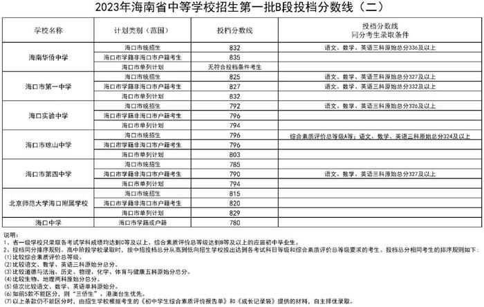 最新！海南侨中、海口一中等学校第一批B段投档分数线公布