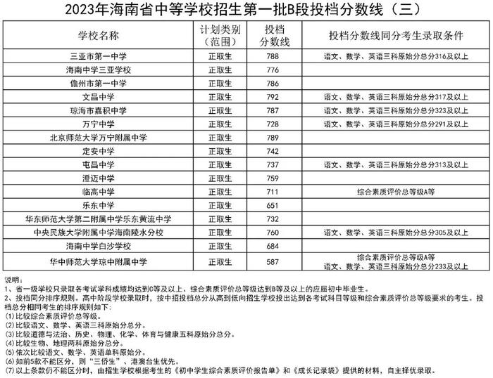 最新！海南侨中、海口一中等学校第一批B段投档分数线公布