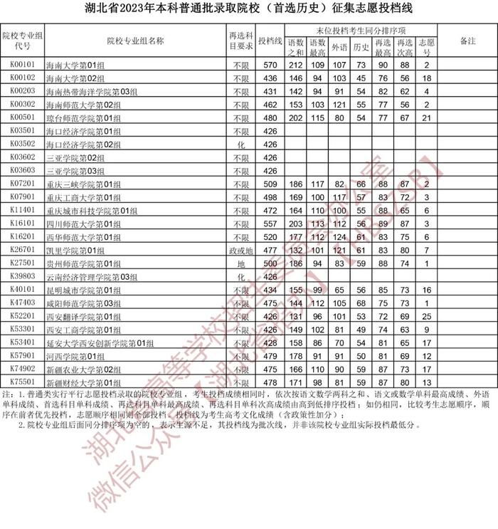 刚刚，湖北省招办发布最新分数线！