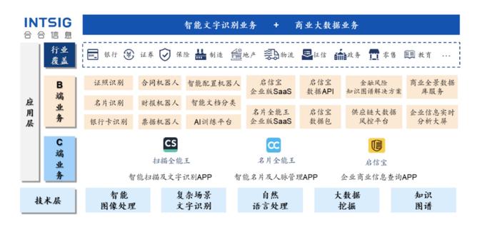 合合信息更新招股书：或成「智能文字识别第一股」，2022年净利润约3亿元