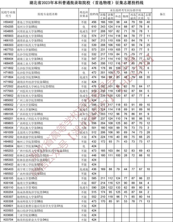 刚刚，湖北省招办发布最新分数线！