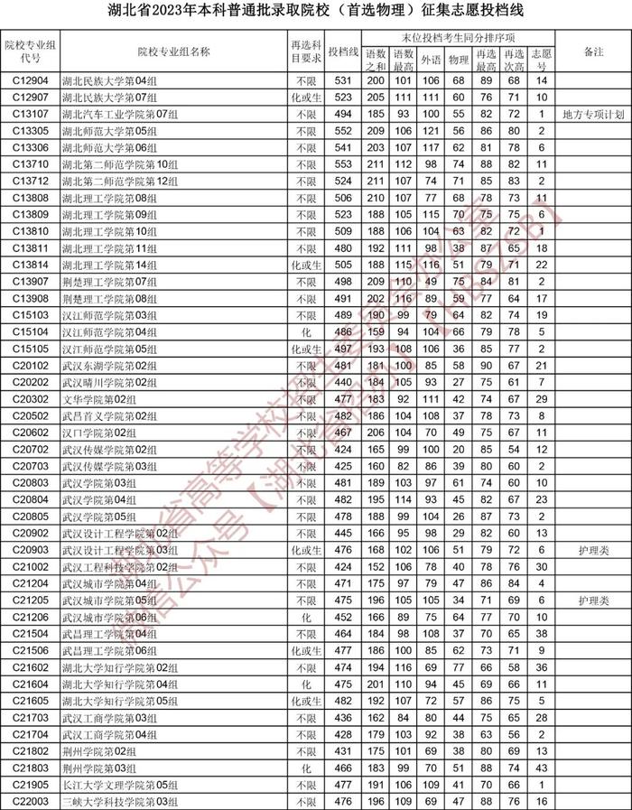 刚刚，湖北省招办发布最新分数线！