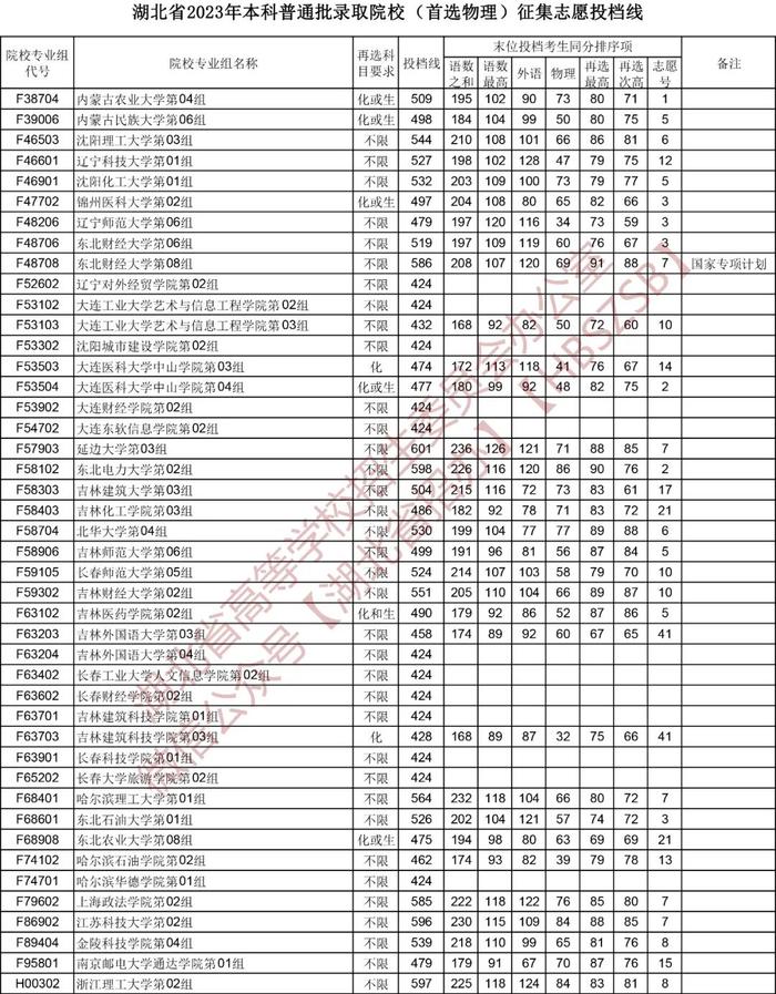 刚刚，湖北省招办发布最新分数线！