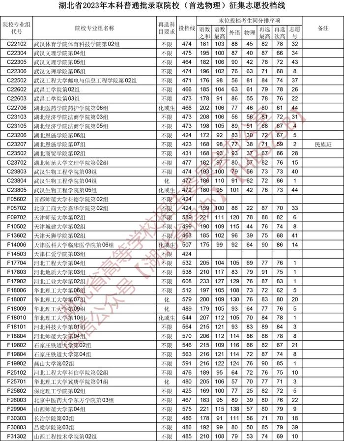 刚刚，湖北省招办发布最新分数线！