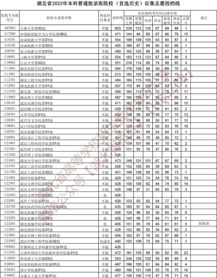 刚刚，湖北省招办发布最新分数线！