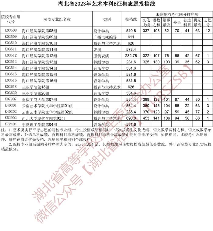 刚刚，湖北省招办发布最新分数线！