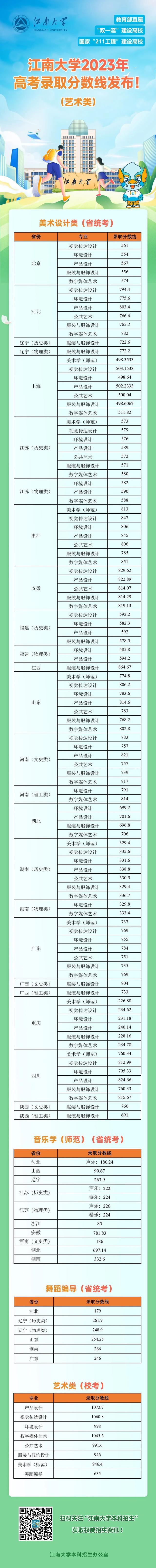 江南大学2023年高考录取分数线发布！