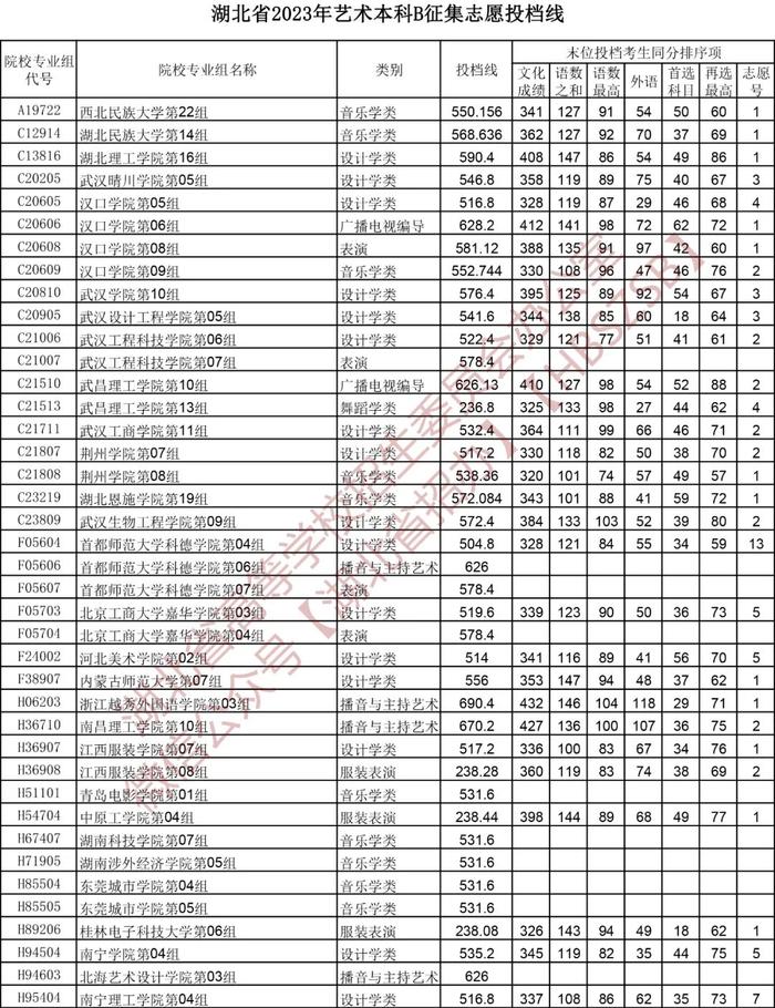 刚刚，湖北省招办发布最新分数线！