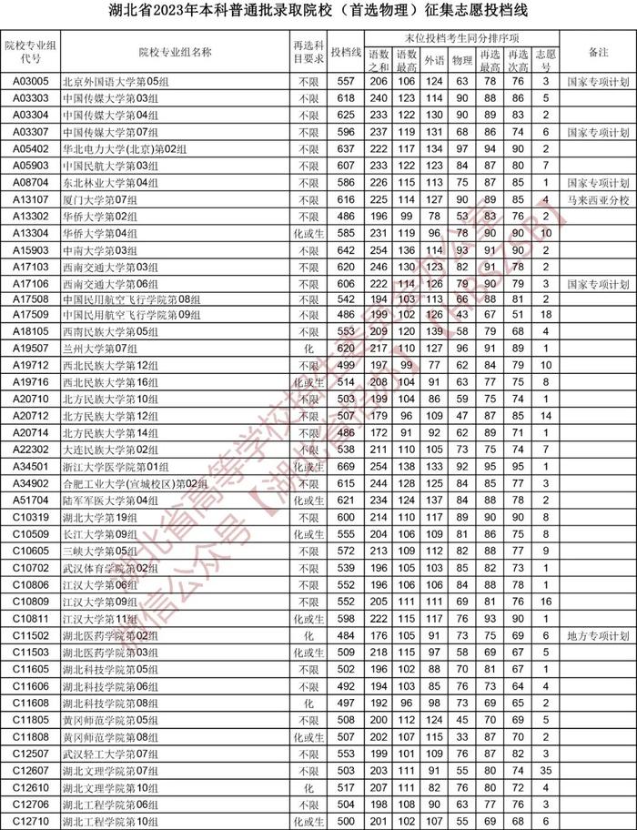 刚刚，湖北省招办发布最新分数线！