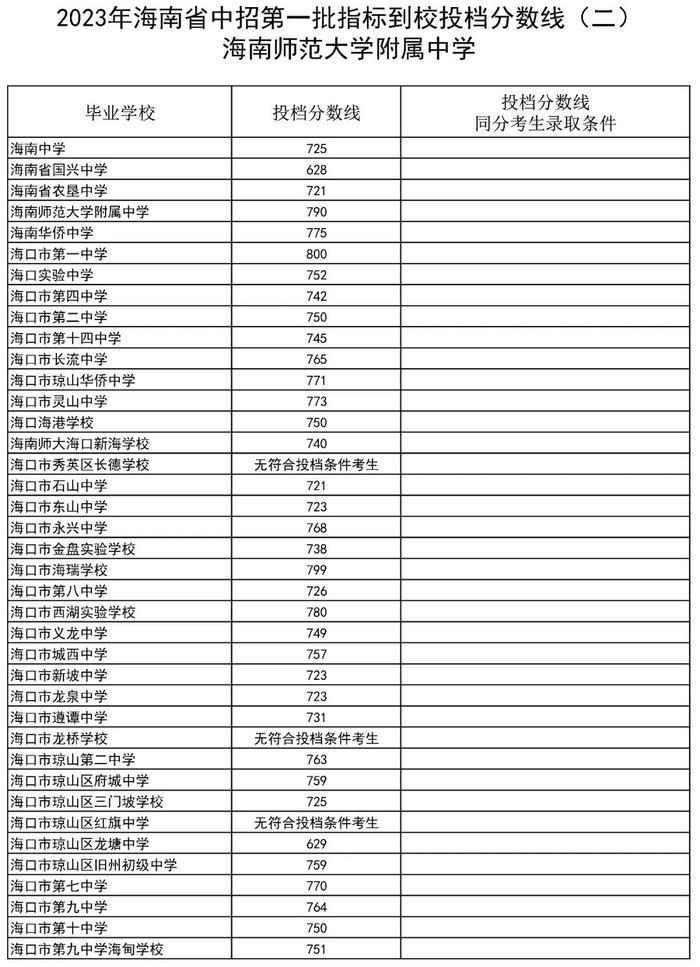 海中府城校区、海师附中等学校中招第一批指标到校投档分数线公布