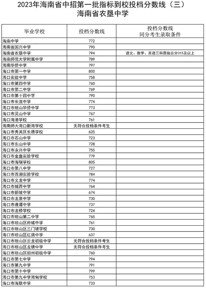 海中府城校区、海师附中等学校中招第一批指标到校投档分数线公布