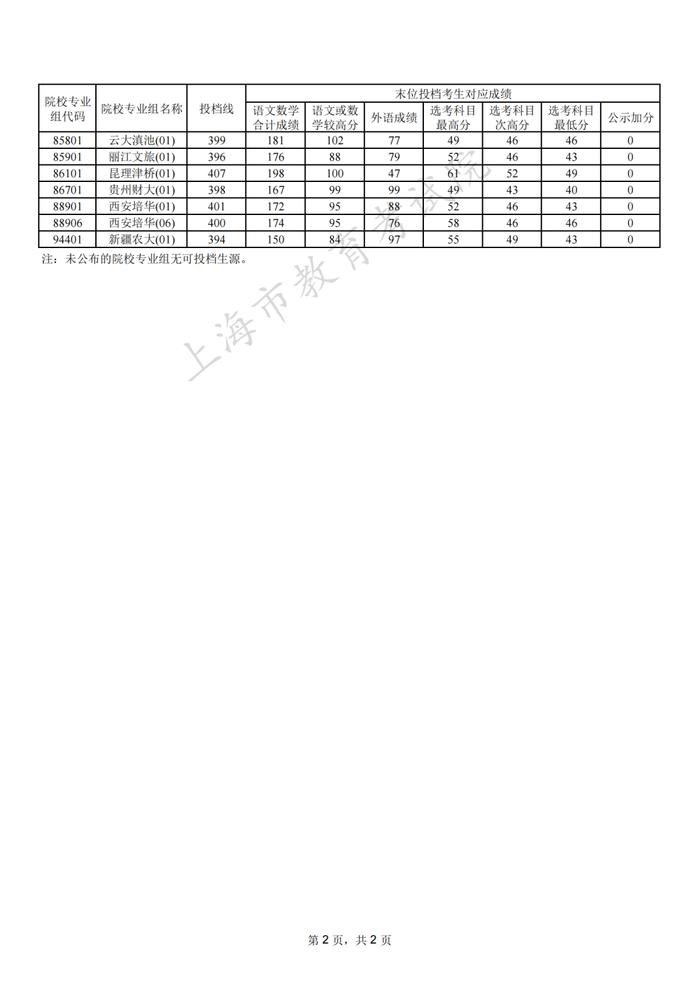 【教育】2023年上海市普通高校招生本科普通批次平行志愿院校专业组投档分数线（第二次征求志愿）公布