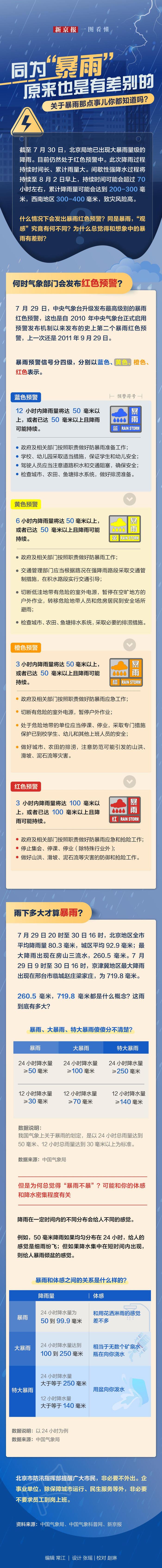 同为“暴雨”原来也是有差别的 关于暴雨那点事儿你都知道吗？