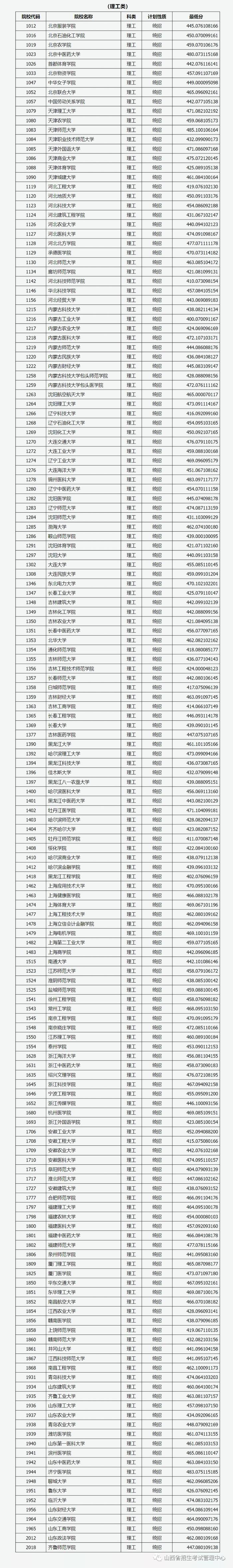 二本A类院校投档最低分公布