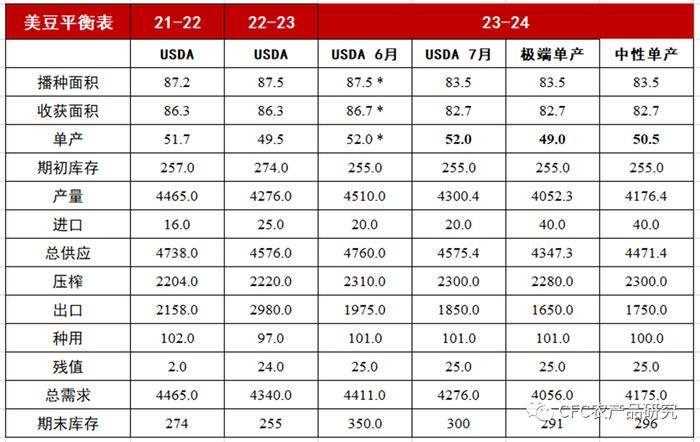 【斗粕苍穹】怎么看待美豆八月季节性下跌的魔咒？